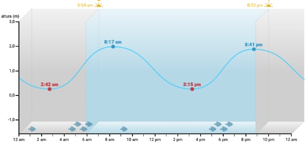 Previsión de marea en Tunnel Beach