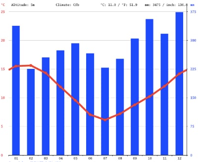Previsión anual meteorológica en Hokitika