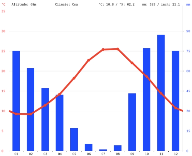 previsión meteorológica agrigento
