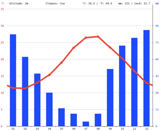 previsión meteorológica siracusa