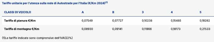coste por quilómetro según carretera